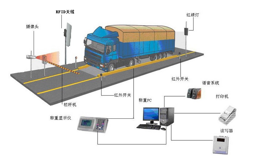 汽車衡無人值守系統