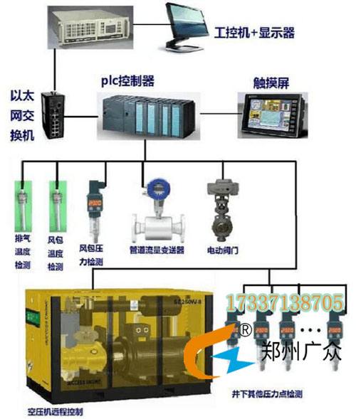 KYZJ_PC型空壓機在線監控系統(低壓)，廣眾產品