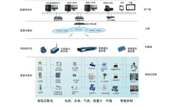 建筑能源管理系統與能耗監測系統