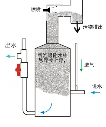 漁悅_蛋白質分離器_泡沫分離器_污水處理設備ADLM50