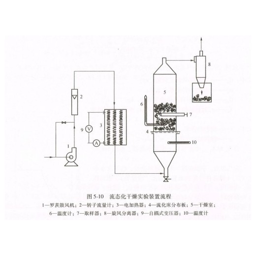 武漢過控 流化床干燥實驗裝置生產廠家 流化床干燥實驗裝置